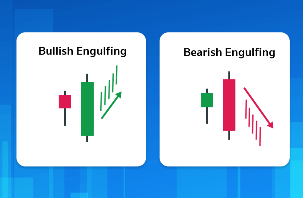 Price Action รูปแบบ Engulfing Price Action รูปแบบ Engulfing