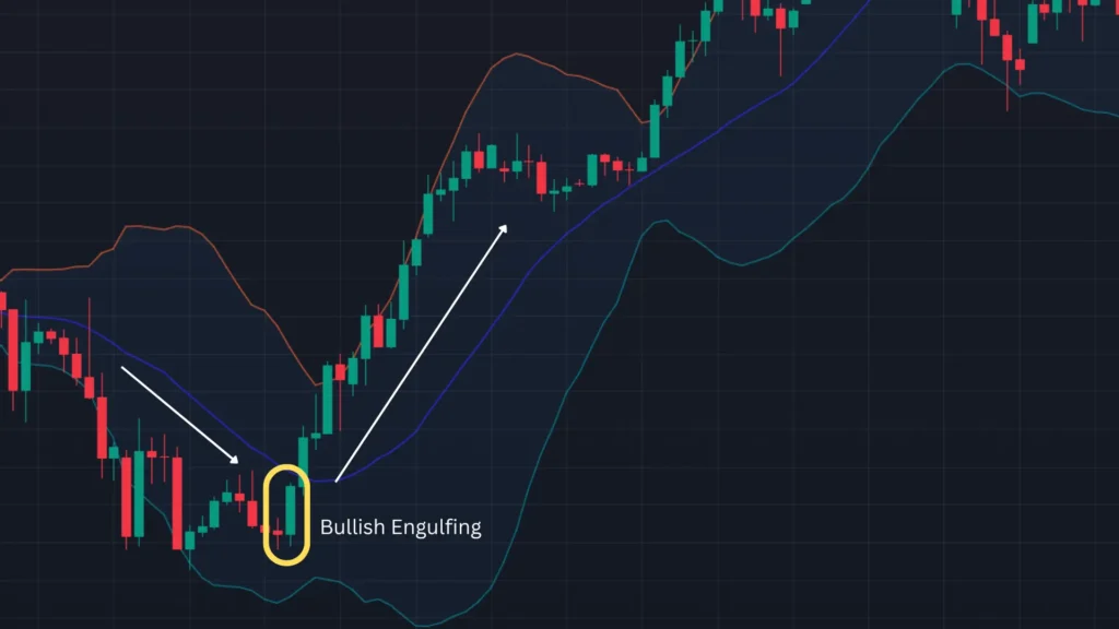 ตัวอย่างแท่งเทียน Price Action แบบ Bullish Engulfing ตัวอย่างแท่งเทียน Price Action แบบ Bullish Engulfing