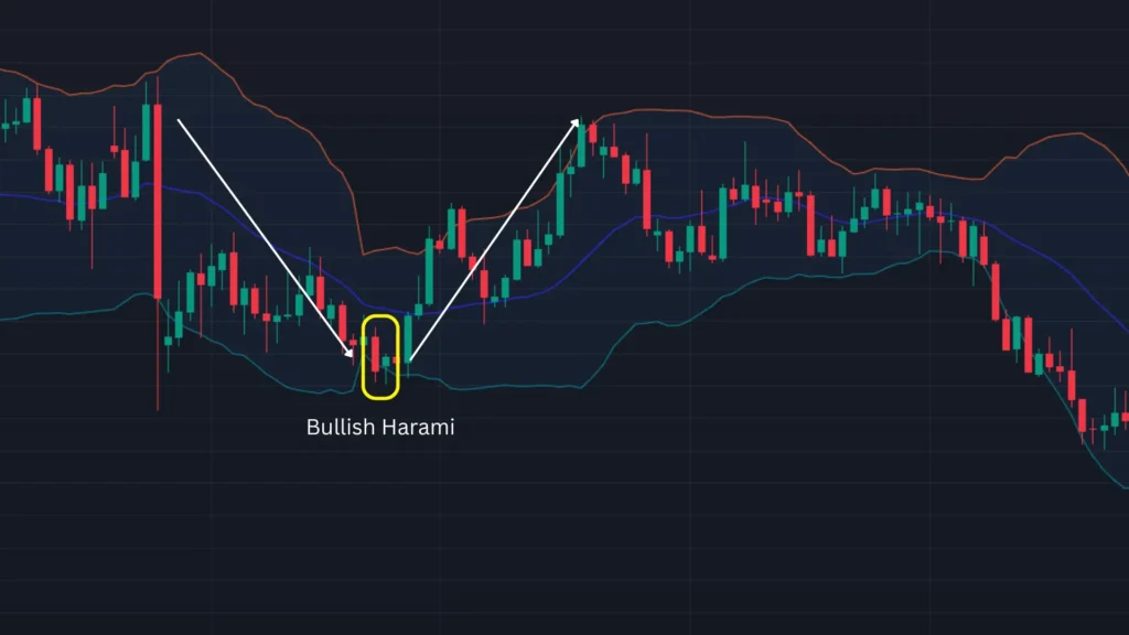 ตัวอย่างแท่งเทียน Price Action แบบ Bullish Harami ตัวอย่างแท่งเทียน Price Action แบบ Bullish Harami