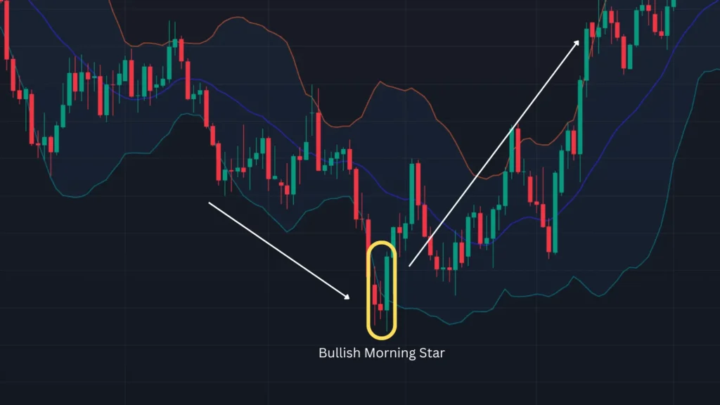 ตัวอย่างแท่งเทียน Price Action แบบ Bullish Morning Star ตัวอย่างแท่งเทียน Price Action แบบ Bullish Morning Star