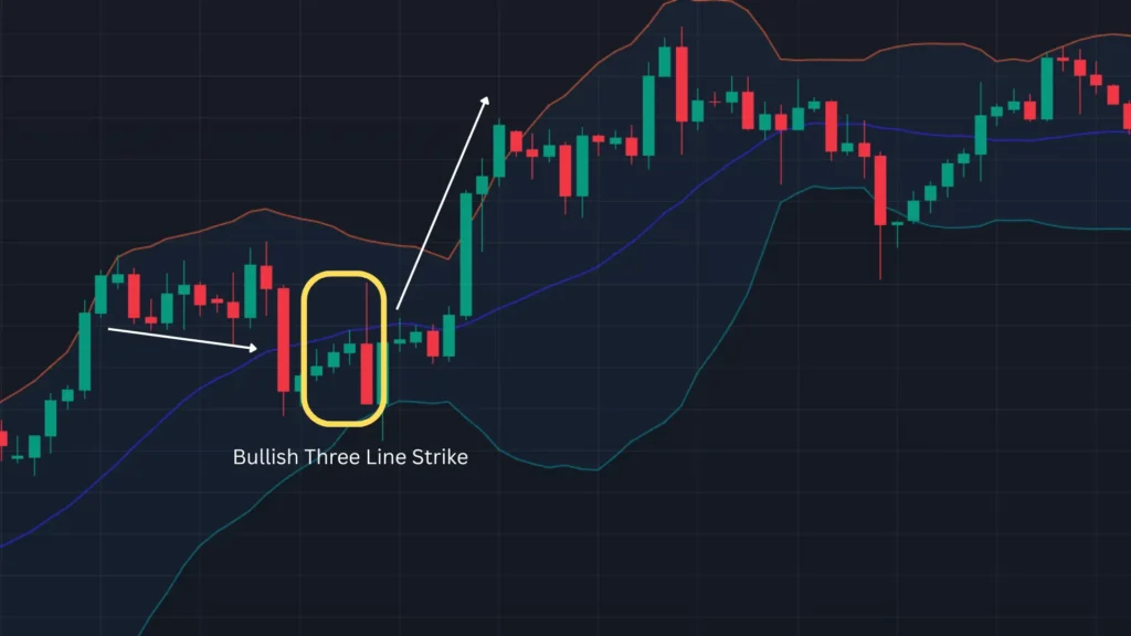 ตัวอย่างแท่งเทียน Price Action แบบ Bullish Three Line Strike ตัวอย่างแท่งเทียน Price Action แบบ Bullish Three Line Strike