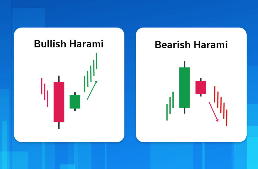 Price Action รูปแบบ Harami Price Action รูปแบบ Harami