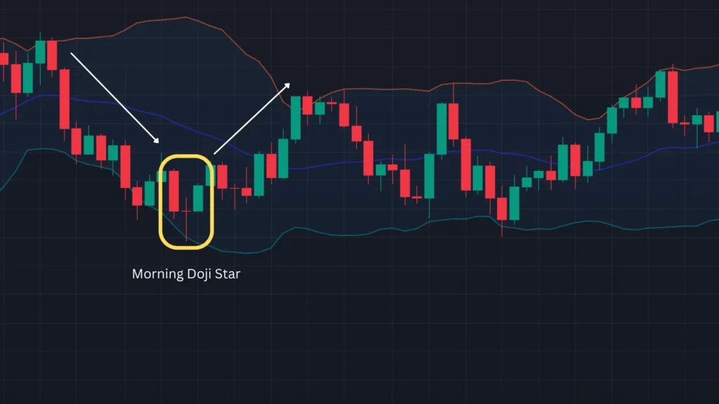 ตัวอย่างแท่งเทียน Price Action แบบ Bullish Morning Doji Star ตัวอย่างแท่งเทียน Price Action แบบ Bullish Morning Doji Star