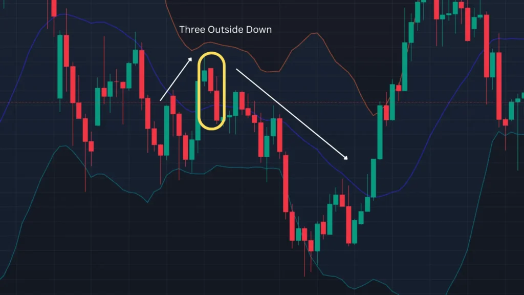 ตัวอย่างแท่งเทียน Price Action แบบ Three Outside Down ตัวอย่างแท่งเทียน Price Action แบบ Three Outside Down