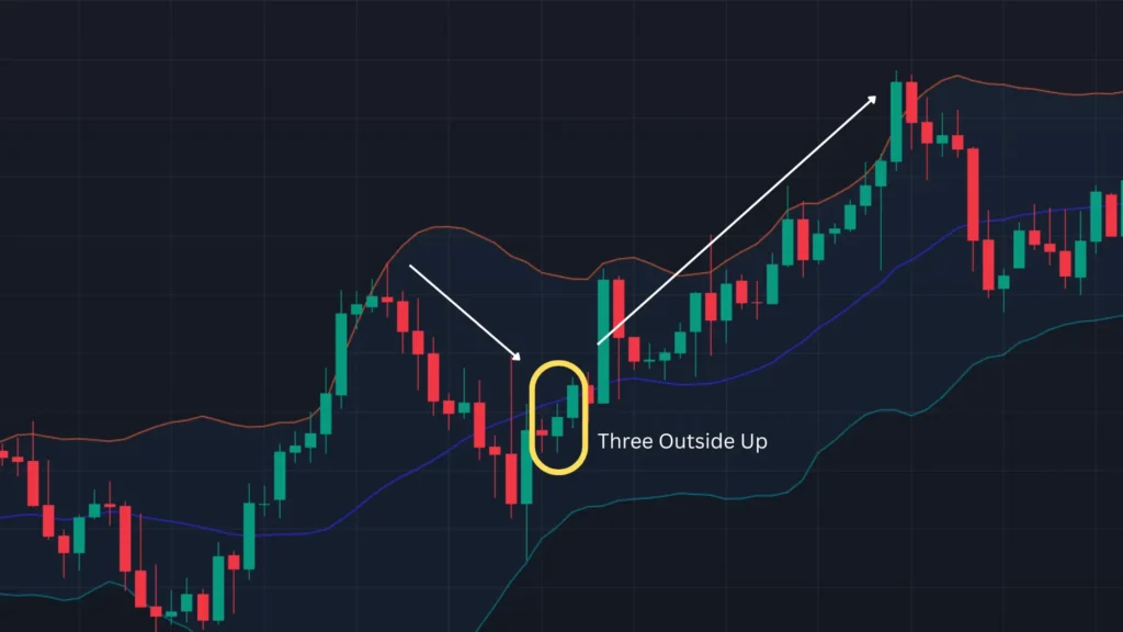 ตัวอย่างแท่งเทียน Price Action แบบ Three Outside Up ตัวอย่างแท่งเทียน Price Action แบบ Three Outside Up