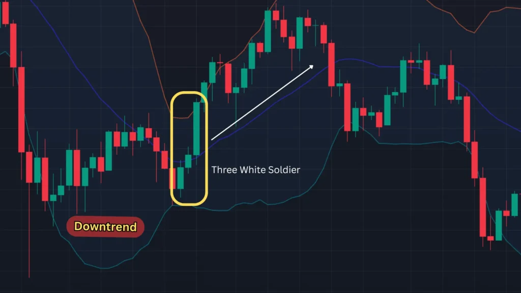 ตัวอย่างแท่งเทียน Price Action แบบ Three White Soldier ตัวอย่างแท่งเทียน Price Action แบบ Three White Soldier