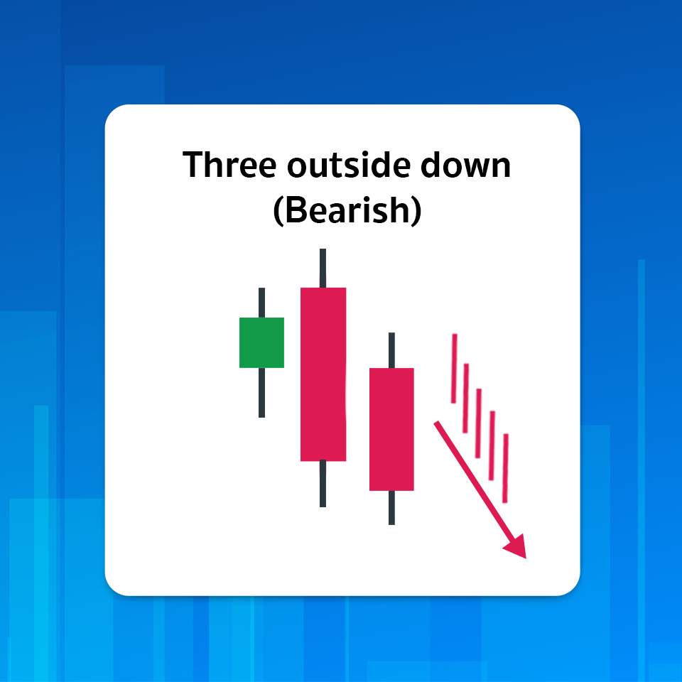Three outside down Three outside down
