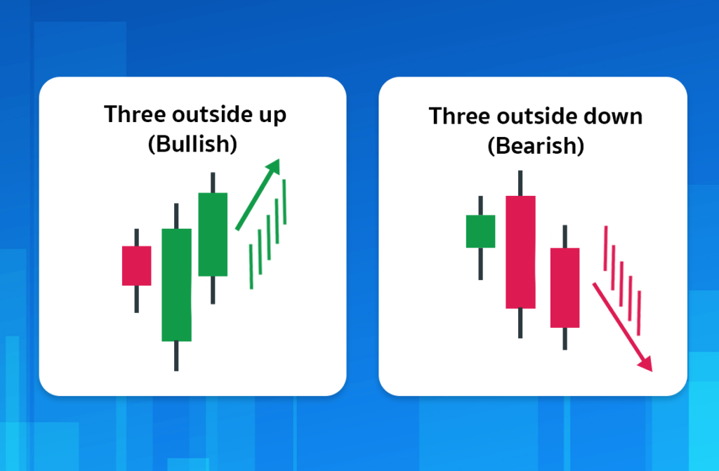Price action รูปแบบ Three Outside Price action รูปแบบ Three Outside