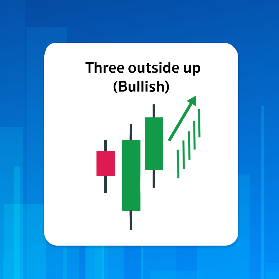 Three outside up Three outside up