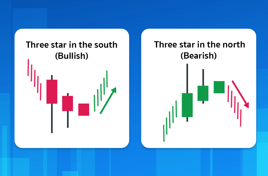 Price Action รูปแบบ Three Star Price Action รูปแบบ Three Star