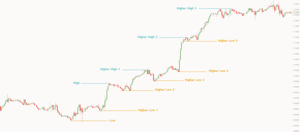 Price Action Price Action
