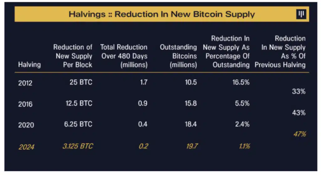 bitcoin Bitcoin Halving