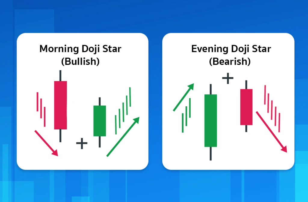 Price Action รูปแบบ Doji Star Price Action รูปแบบ Doji Star
