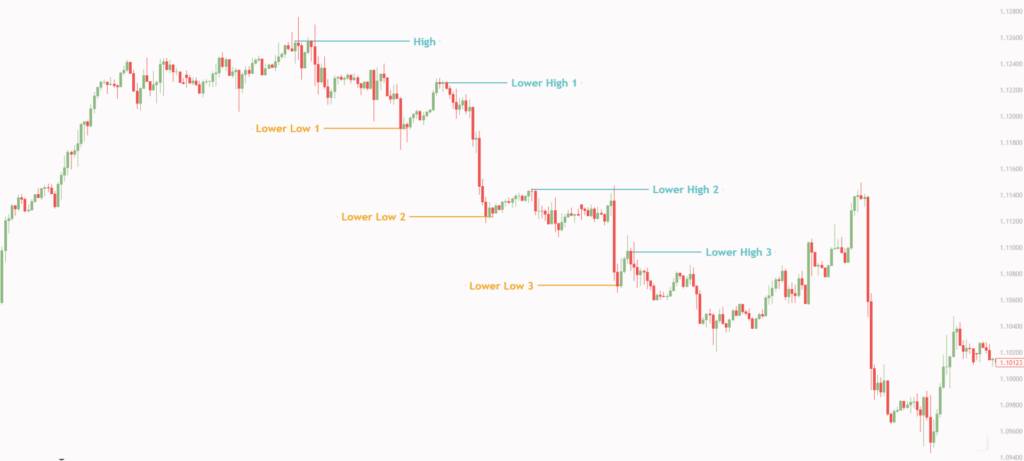 Price Action Price Action