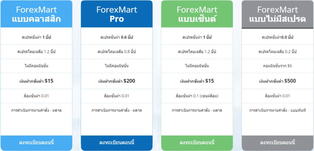 Fxmart-types ForexMart