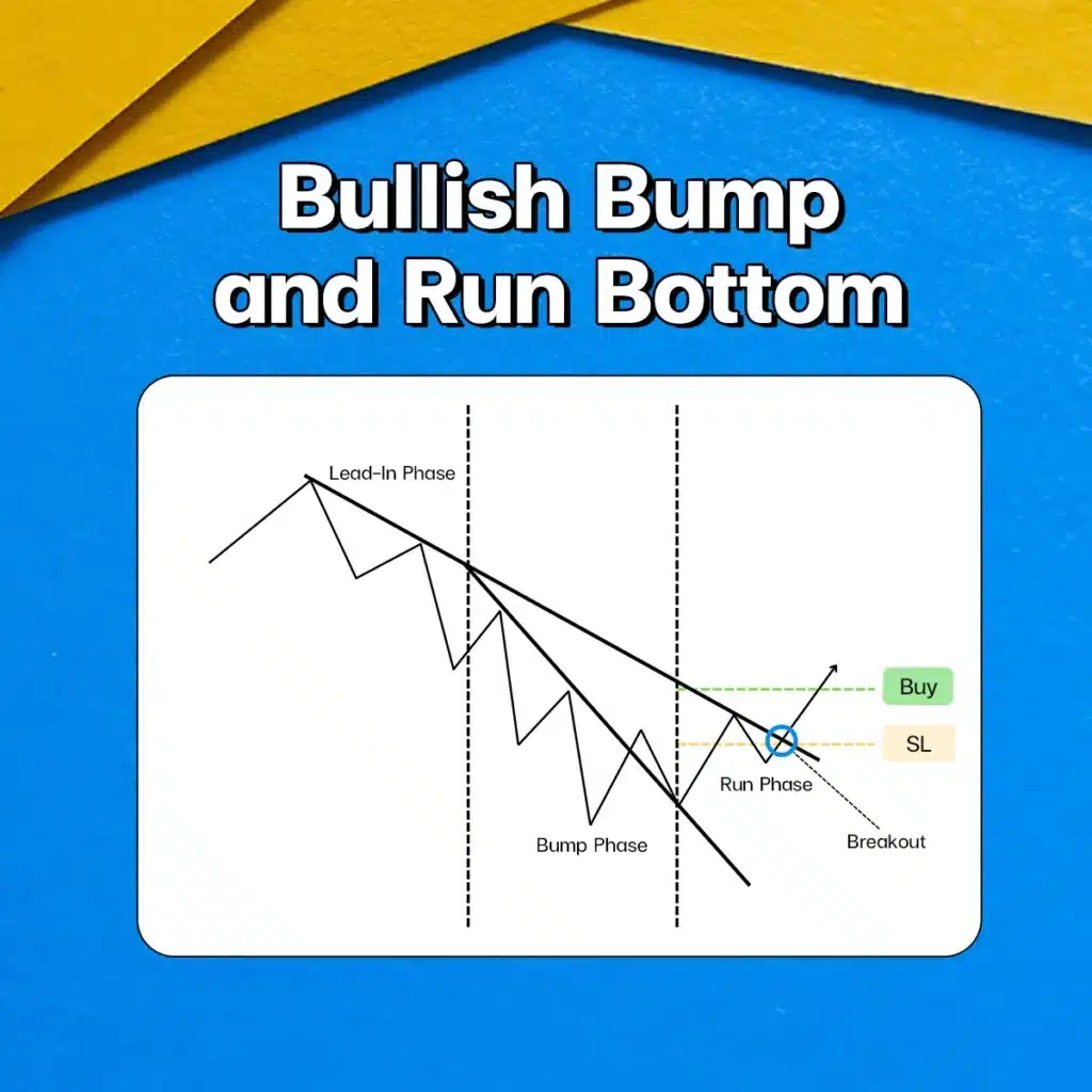 แพทเทิร์นกราฟ Bump and Run Bottom แพทเทิร์นกราฟ Bump and Run Bottom Chart Pattern