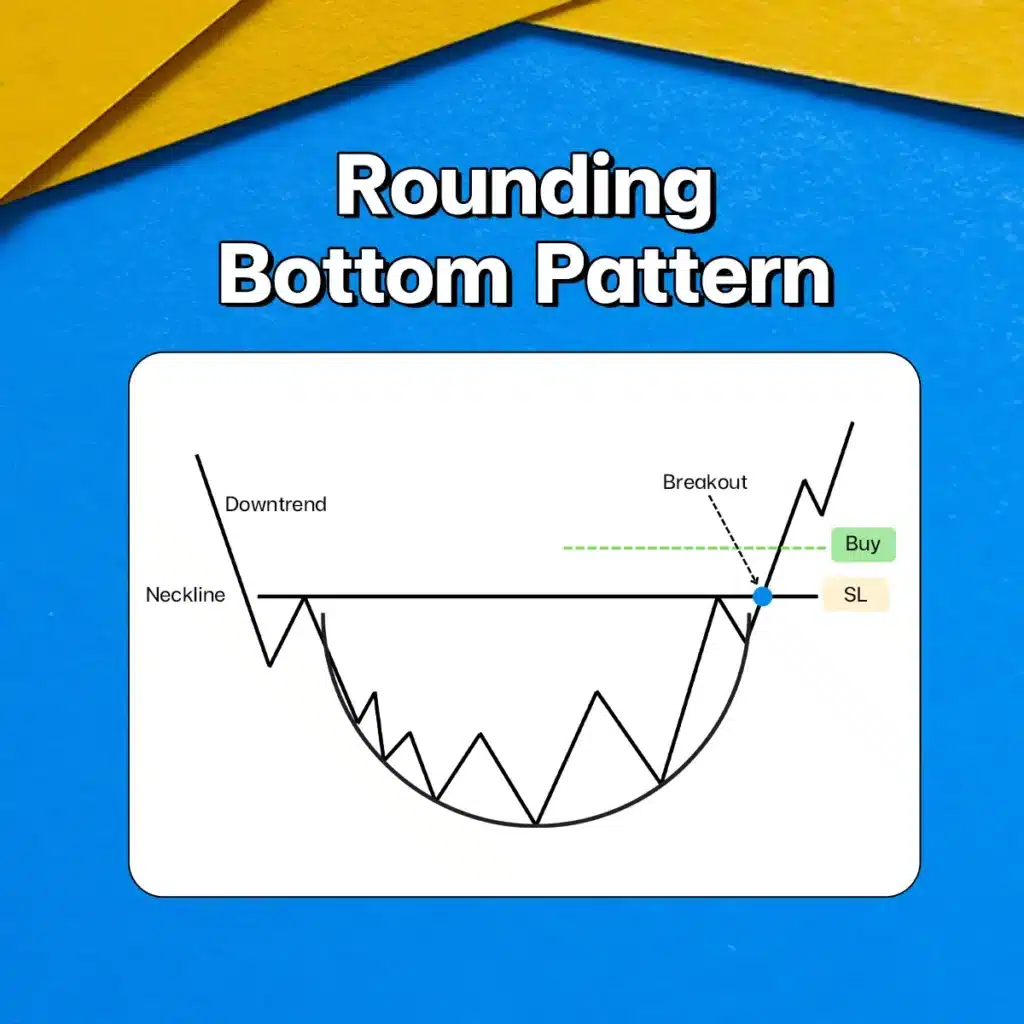 แพทเทิร์นกราฟ Rounding Bottom แพทเทิร์นกราฟ Rounding Bottom Chart Pattern