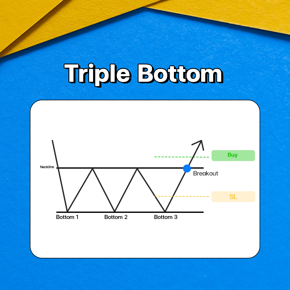 แพทเทิร์นกราฟ Triple Bottom แพทเทิร์นกราฟ Triple Bottom Chart Pattern