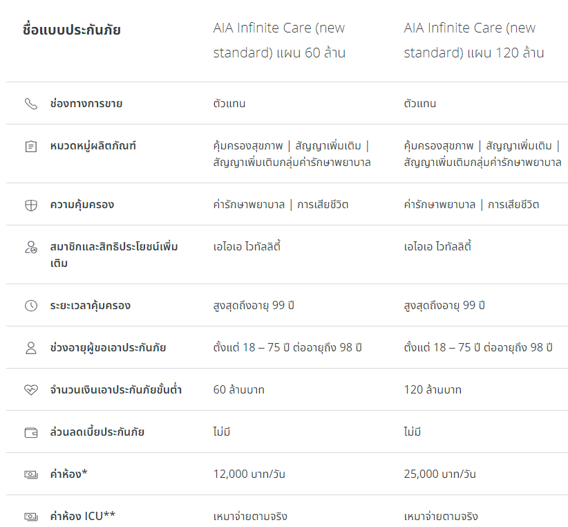 เอไอเอ ตารางผลประโยชน์ AIA Infinite Care (เอไอเอ อินฟินิท แคร์)
