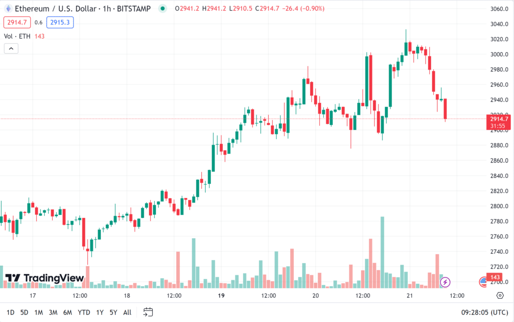 eth ราคา eth