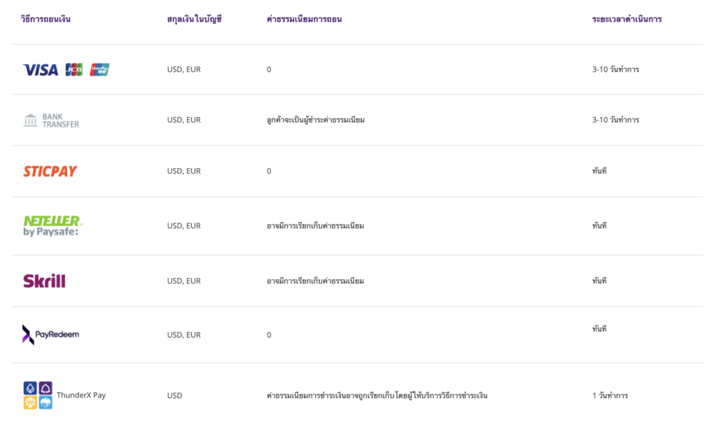 ช่องทางการถอนโบรกเกอร์ Axiory ช่องทางการถอนเงินโบรกเกอร์ Axiory