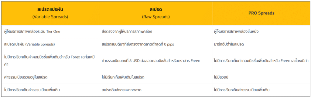 ประเภทบัญชี Fullerton Markets ค่า Spread ของ Fullerton Markets