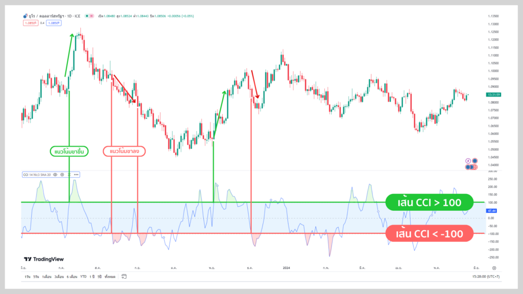 CCI Indicator บอกแนวโน้มเทรนด์ตลาดใหม่ CCI Indicator บอกแนวโน้มเทรนด์ตลาดใหม่