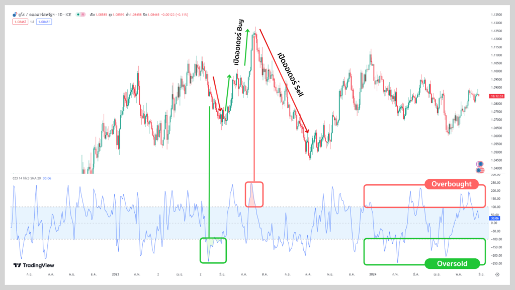 CCI Indicator บอกสภาวะ Overbought / Oversold CCI Indicator บอกสภาวะ Overbought / Oversold