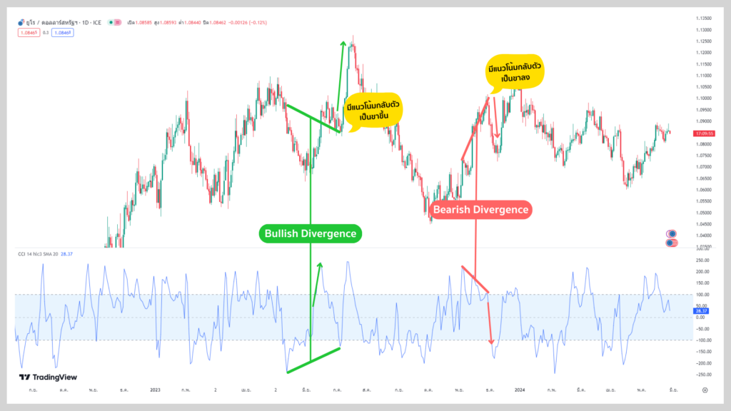 CCI Indicator บอกการเกิด Divergence CCI Indicator บอกการเกิด Divergence