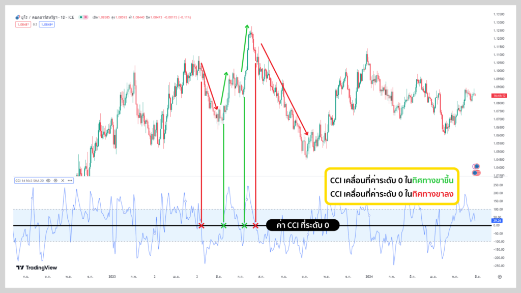 CCI Indicator บอกสัญญาณการซื้อขาย CCI Indicator บอกสัญญาณการซื้อขาย