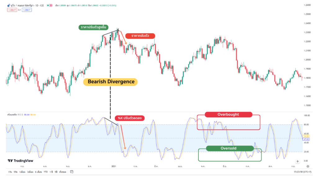 Stochastic Oscillator บอกจุดกลับตัวจากสัญญาณ Bearish Divergence Stochastic Oscillator บอกจุดกลับตัวจากสัญญาณ Bearish Divergence