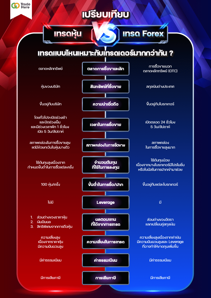 เปรียบเทียบข้อแตกต่างระหว่างเทรดหุ้นและเทรด Forex เปรียบเทียบข้อแตกต่างระหว่างเทรดหุ้นและเทรด Forex