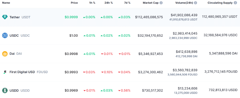 5-อันดับเหรียญ-Stablecoin-ที่มีมูลค่าสูงปี-2024 5 อันดับเหรียญ Stablecoin ที่มีมูลค่าสูงปี 2024