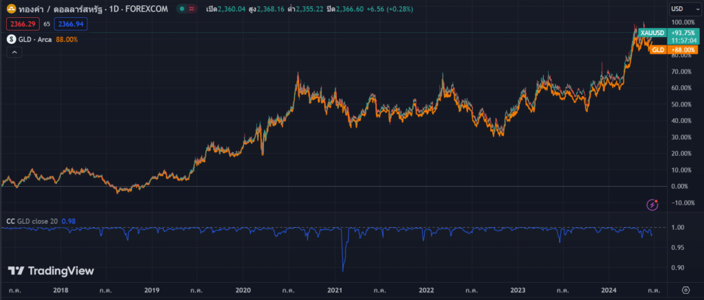 ความสัมพันธ์ของกองทุน SPDR และราคา Gold Spot กองทุน SPDR คืออะไร ?