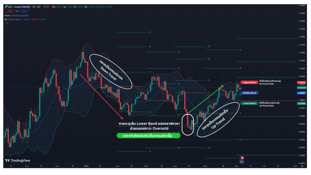 การใช้ Bollinger Bands ควบคู่กับ Pivot Point Indicator การใช้ Bollinger Bands ควบคู่กับ Pivot Point Indicator