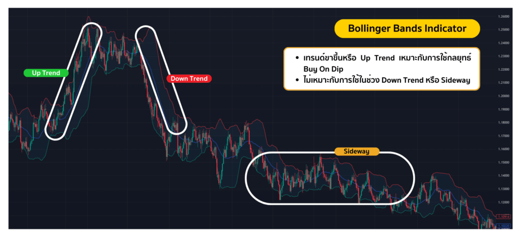 การใช้-Indicator-Bollinger-Bands-สำหรับยืนยันเทรนด์ตลาดขาขึ้น-1 การใช้ Indicator Bollinger Bands สำหรับยืนยันเทรนด์ตลาดขาขึ้น 1