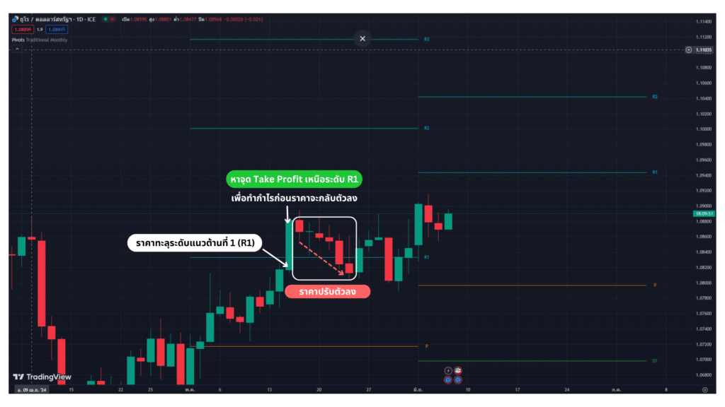 การใช้ Pivot Point ควบคู่กับคำสั่ง Stop Loss และ Take Profit การใช้ Pivot Point ควบคู่กับคำสั่ง Stop Loss และ Take Profit