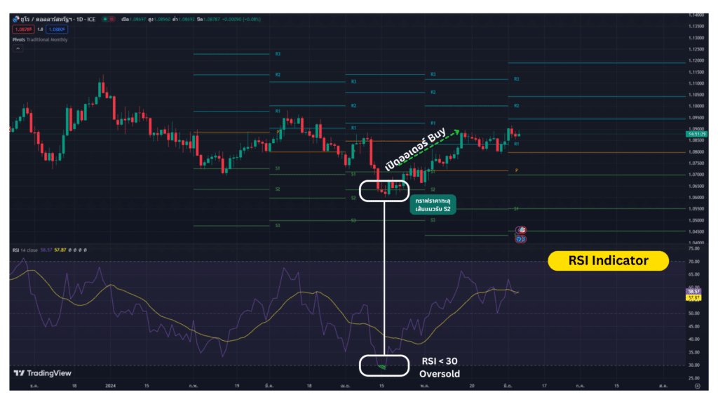 การใช้ Relative Strength Index ควบคู่กับ Pivot Point Indicator การใช้ Relative Strength Index ควบคู่กับ Pivot Point Indicator
