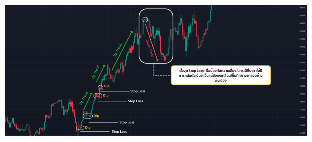 การใช้-Stop-Loss-จุดตัดขาดทุนป้องกันความเสี่ยงจากการใช้-Buy-On-Dip-1 การใช้ Stop Loss จุดตัดขาดทุนป้องกันความเสี่ยงจากการใช้ Buy On Dip