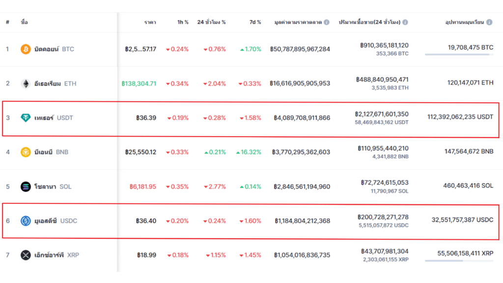 เปรียบเทียบมูลค่าตลาดระหว่าง-USDC-VS-USDT-1 เปรียบเทียบมูลค่าตลาดระหว่าง USDC VS USDT 1