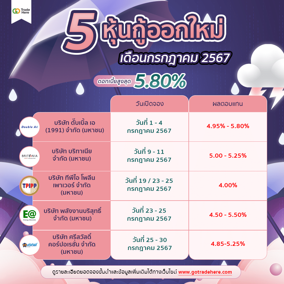 5 หุ้นกู้ออกใหม่ เดือนกรกฎาคม 2567 ตาราง แนะนำ 5 หุ้นกู้ออกใหม่ เดือนกรกฎาคม 2567 จ่ายดอกเบี้ยสูง 5.80% ต่อปี