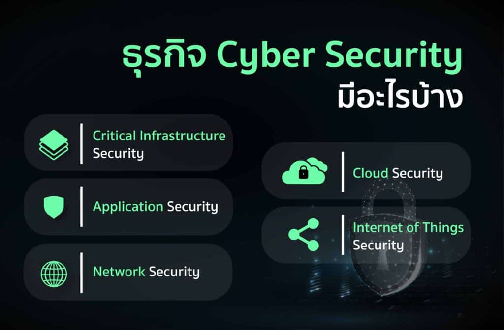 ธุรกิจ Cyber Security มีประเภทอะไรบ้าง 5 ธุรกิจประเภท Cyber Security