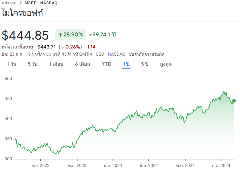 กราฟข้อมูลธุรกิจ Cyber Security : หุ้น MSFT ข้อมูลธุรกิจ Cyber Security : หุ้น MSFT