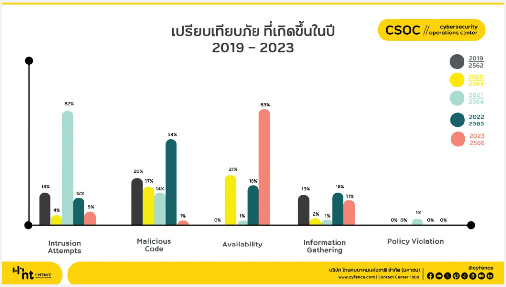 สรุปสถิติภัยคุกคามทางไซเบอร์ ปี2021-2023 สรุปสถิติภัยคุกคามทางไซเบอร์ ปี 2021-2023