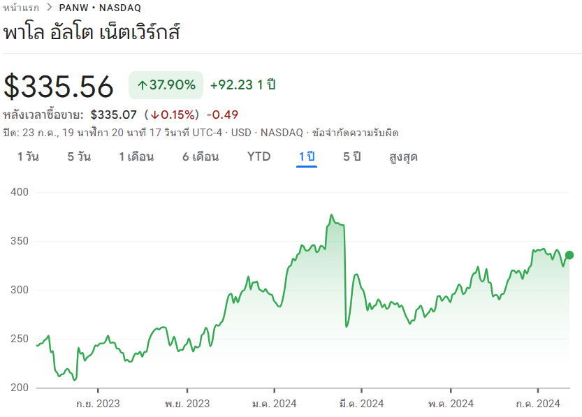 กราฟข้อมูลธุรกิจ Cyber Security : หุ้น PANW ข้อมูลธุรกิจ Cyber Security : หุ้น PANW