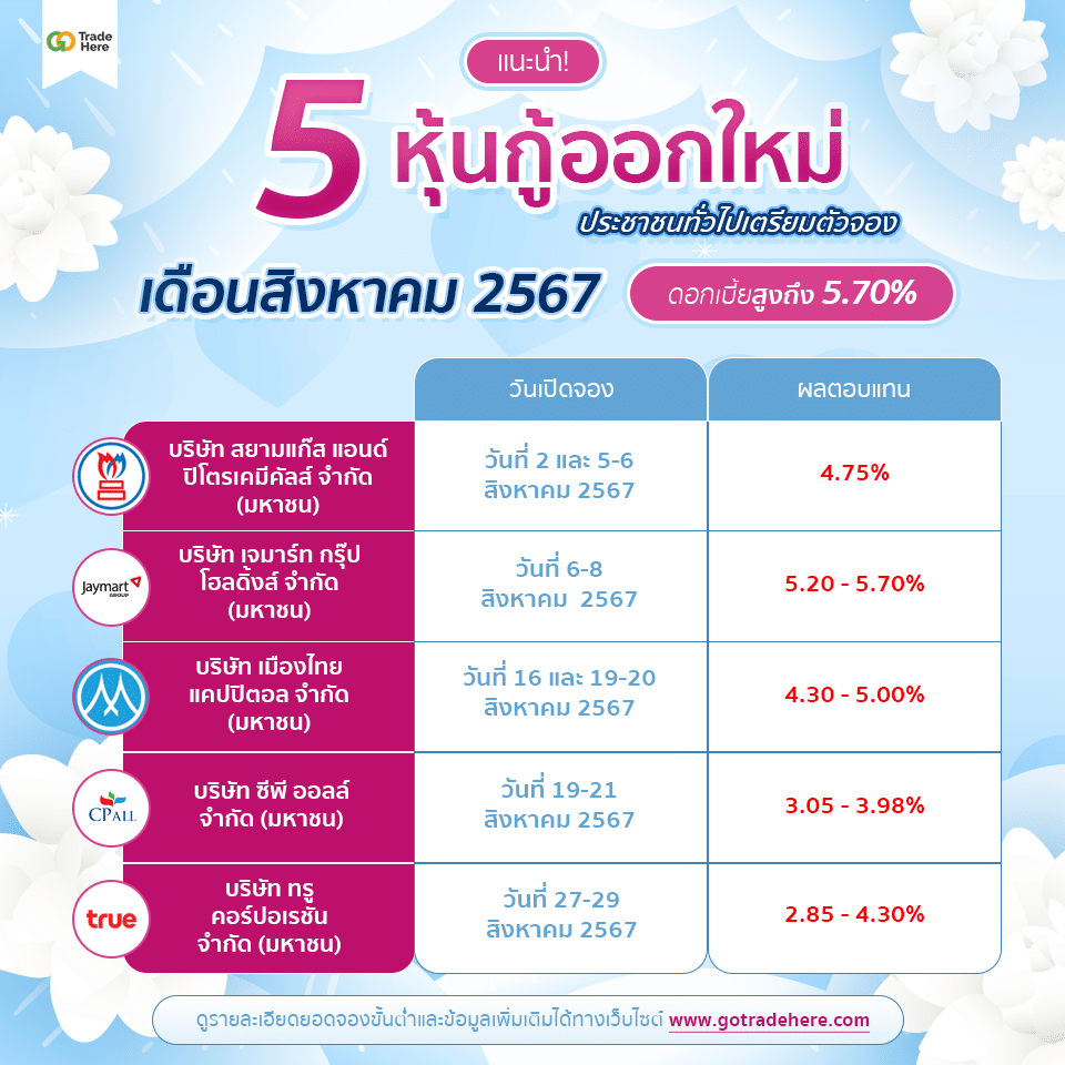 ตารางแสดงรายละเอียด 5 หุ้นกู้เดือนสิงหาคม 2567 เปรียบเทียบ 5 หุ้นกู้เดือนสิงหาคม 2567 ให้ดอกเบี้ยสูงสุด 5.70%