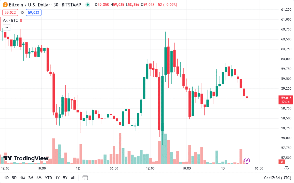 bitcoin price ราคา Bitcoin วันที่ 13 สิงหาคม 2567