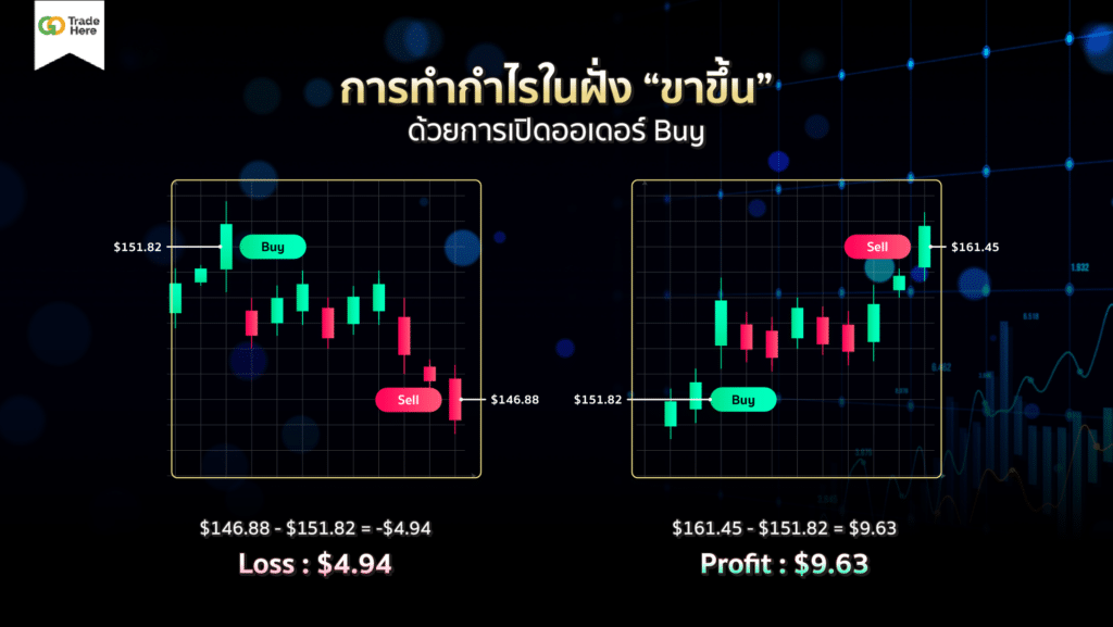 การทำกำไรหุ้น CFD ในฝั่งขาขึ้นด้วยการเปิดออเดอร์ Buy การทำกำไรหุ้น CFD ในฝั่งขาขึ้นด้วยการเปิดออเดอร์ Buy