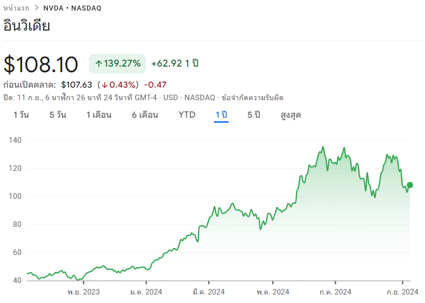 แนะนำหุ้น NVDA บริษัท NVIDIA แนะนำหุ้น NVDA บริษัท NVIDIA