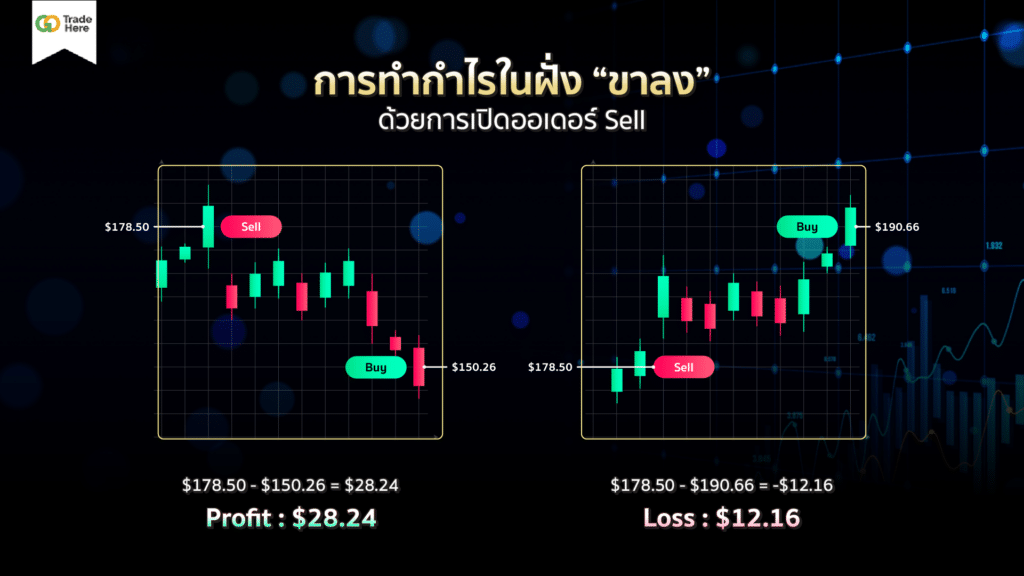 การทำกำไรหุ้น CFD ในฝั่งขาลง ด้วยการเปิดออเดอร์ Sell การทำกำไรหุ้น CFD ในฝั่งขาลง ด้วยการเปิดออเดอร์ Sell